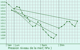 Graphe de la pression atmosphrique prvue pour Meloisey