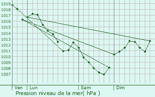 Graphe de la pression atmosphrique prvue pour Saint-Romain