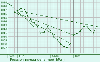 Graphe de la pression atmosphrique prvue pour Mavilly-Mandelot