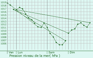 Graphe de la pression atmosphrique prvue pour chay