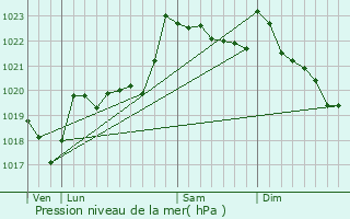 Graphe de la pression atmosphrique prvue pour Berbrust-Lias