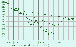 Graphe de la pression atmosphrique prvue pour Nurieux-Volognat