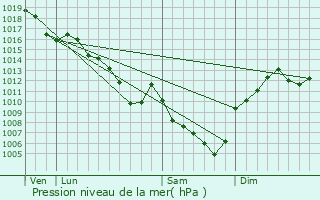 Graphe de la pression atmosphrique prvue pour Saint-Romain-au-Mont-d