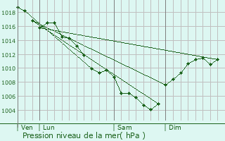 Graphe de la pression atmosphrique prvue pour Alba-la-Romaine