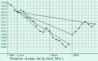 Graphe de la pression atmosphrique prvue pour Bressolles