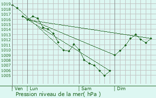 Graphe de la pression atmosphrique prvue pour Pizay