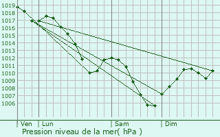 Graphe de la pression atmosphrique prvue pour Singrist