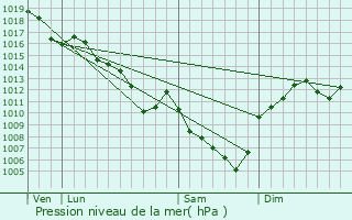 Graphe de la pression atmosphrique prvue pour Montmerle-sur-Sane