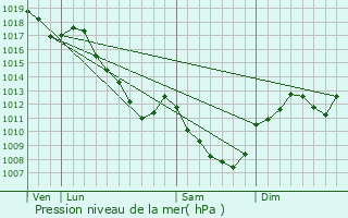 Graphe de la pression atmosphrique prvue pour Bouhey