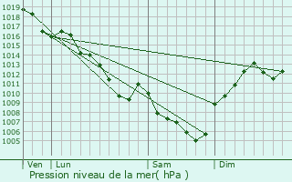 Graphe de la pression atmosphrique prvue pour Janneyrias