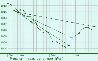 Graphe de la pression atmosphrique prvue pour Labastide-de-Virac