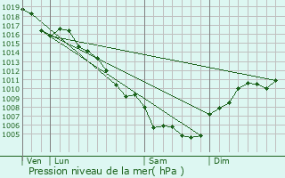 Graphe de la pression atmosphrique prvue pour Fontarches