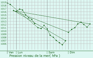 Graphe de la pression atmosphrique prvue pour Saint-Martin-du-Mont