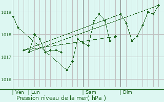 Graphe de la pression atmosphrique prvue pour Valros