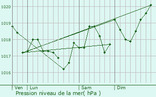 Graphe de la pression atmosphrique prvue pour Capestang