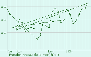 Graphe de la pression atmosphrique prvue pour Saint-Thibry