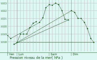 Graphe de la pression atmosphrique prvue pour Saint-Loubs
