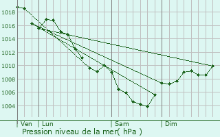 Graphe de la pression atmosphrique prvue pour Montferrand-la-Fare