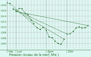 Graphe de la pression atmosphrique prvue pour Villeperdrix