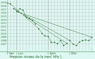 Graphe de la pression atmosphrique prvue pour Costa