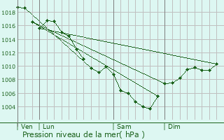 Graphe de la pression atmosphrique prvue pour Saint-May