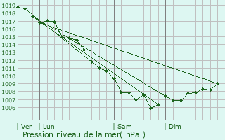 Graphe de la pression atmosphrique prvue pour Croce