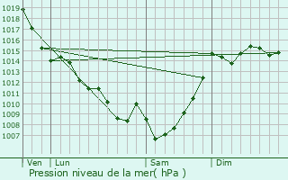 Graphe de la pression atmosphrique prvue pour Castin