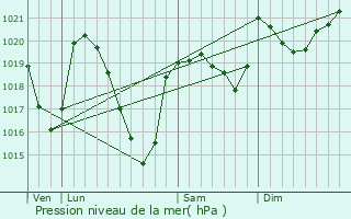 Graphe de la pression atmosphrique prvue pour Prades-d