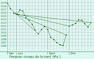 Graphe de la pression atmosphrique prvue pour Plauzat