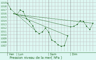 Graphe de la pression atmosphrique prvue pour Sayat