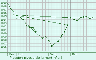 Graphe de la pression atmosphrique prvue pour Lannes