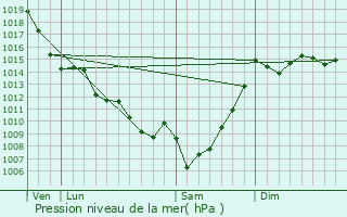 Graphe de la pression atmosphrique prvue pour Bascous