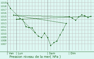 Graphe de la pression atmosphrique prvue pour Sailles