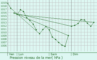 Graphe de la pression atmosphrique prvue pour Yronde-et-Buron