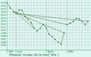 Graphe de la pression atmosphrique prvue pour Trzioux