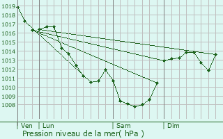 Graphe de la pression atmosphrique prvue pour Rougnat