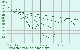 Graphe de la pression atmosphrique prvue pour Teilhet