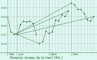 Graphe de la pression atmosphrique prvue pour Santans