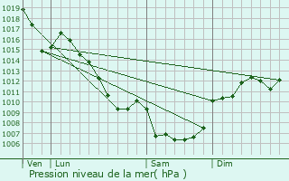 Graphe de la pression atmosphrique prvue pour Veyreau