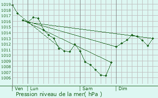 Graphe de la pression atmosphrique prvue pour Le Breuil