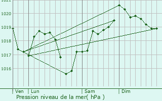Graphe de la pression atmosphrique prvue pour Montpont-en-Bresse