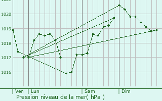 Graphe de la pression atmosphrique prvue pour Relans