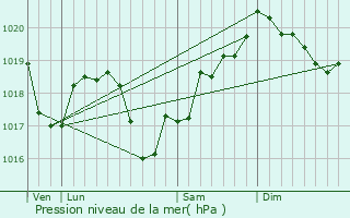 Graphe de la pression atmosphrique prvue pour Les Deux-Fays