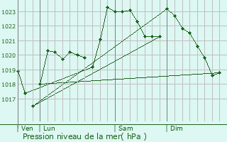 Graphe de la pression atmosphrique prvue pour Bost