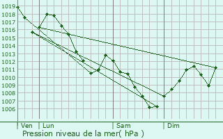 Graphe de la pression atmosphrique prvue pour Gueberschwihr