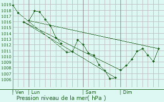 Graphe de la pression atmosphrique prvue pour Bergholtzzell