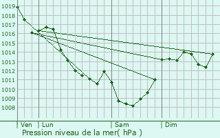 Graphe de la pression atmosphrique prvue pour La Chapelle-Taillefert