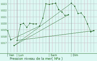 Graphe de la pression atmosphrique prvue pour Mazouau