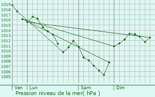 Graphe de la pression atmosphrique prvue pour Saint-Julien-d