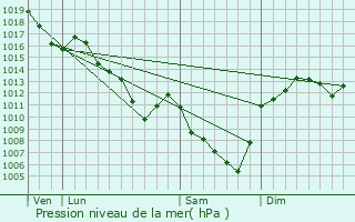 Graphe de la pression atmosphrique prvue pour Bully